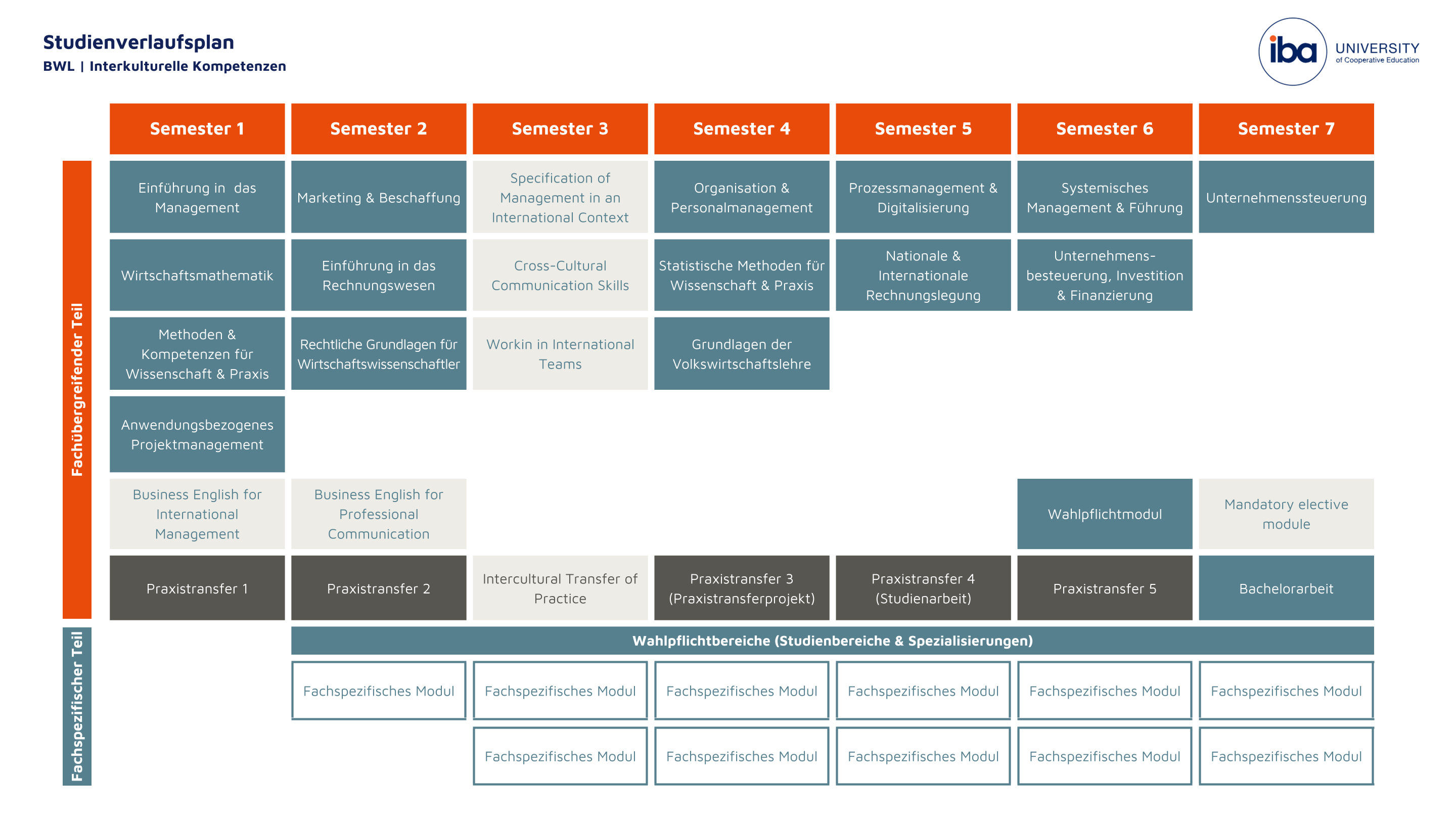 Studienverlaufsplan BWL IK