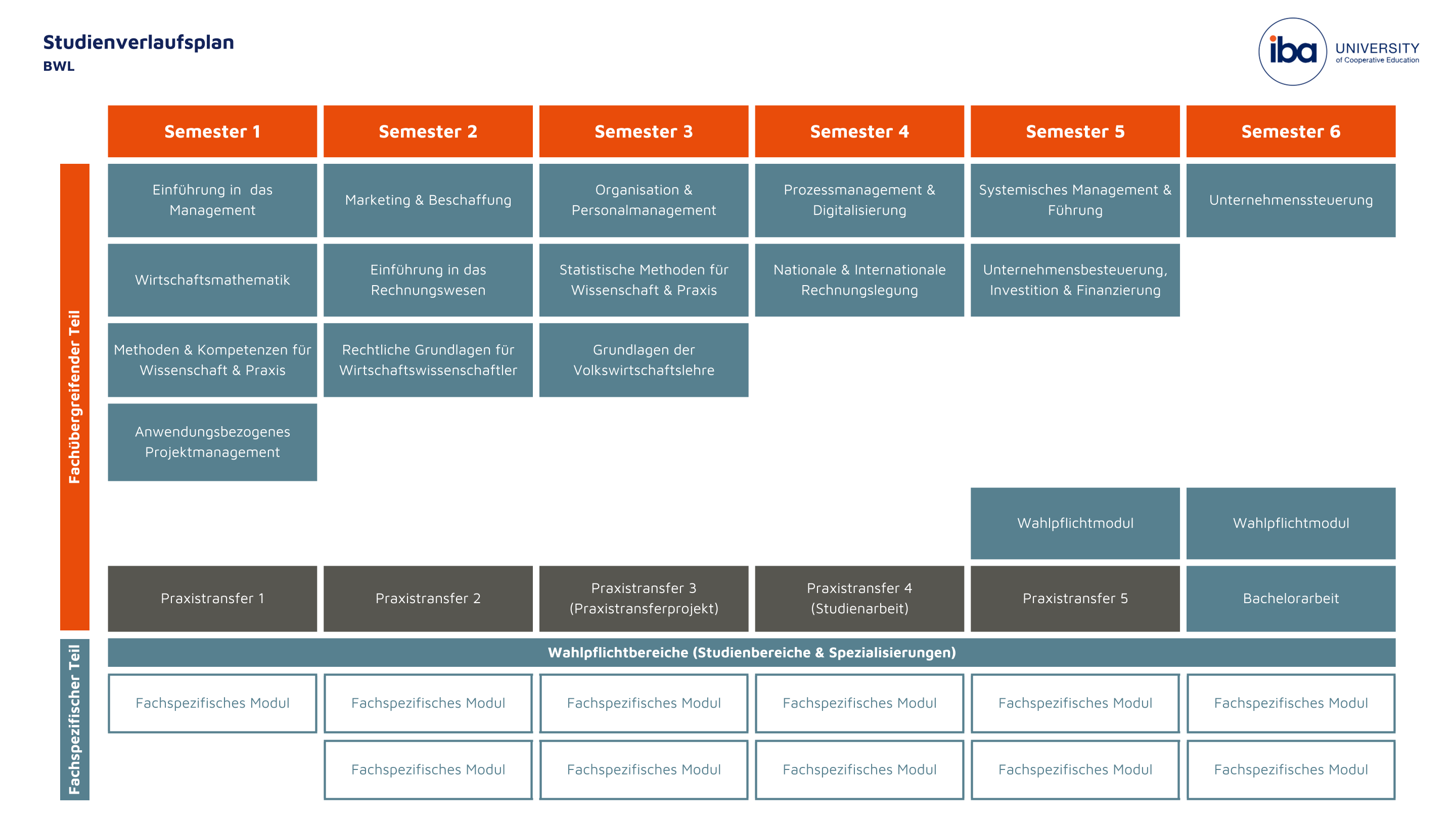 Studienverlaufsplan BWL