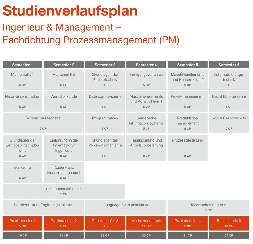 Prozessmanagement