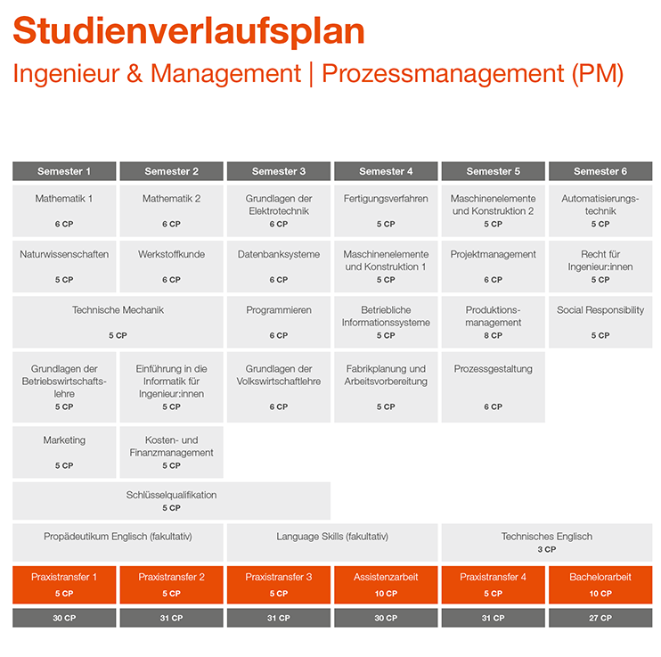 Studienverlaufsplan_Prozessmanagement_2023